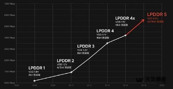 LPDDR5是啥?真的有用吗,感知强不强呢? LPDDR5是啥?真的有用吗,感知强不强呢?