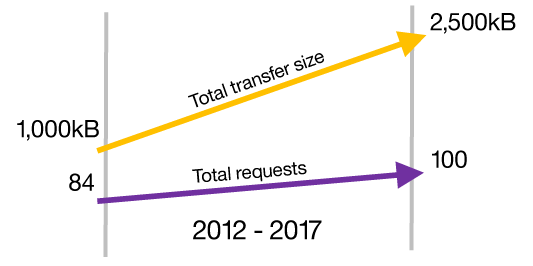 HTTP/2 幕后的原理