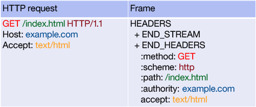 HTTP/2 幕后的原理