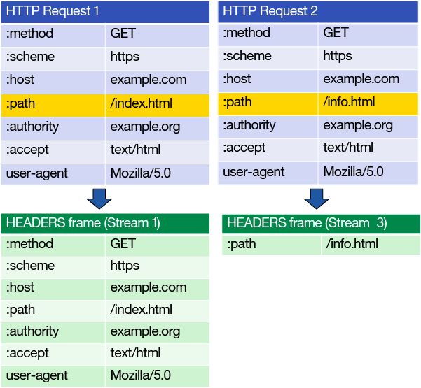HTTP/2 幕后的原理